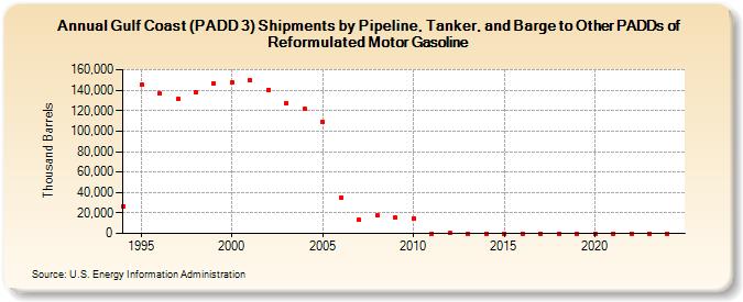 Gulf Coast (PADD 3) Shipments by Pipeline, Tanker, and Barge to Other PADDs of Reformulated Motor Gasoline (Thousand Barrels)