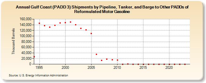 Gulf Coast (PADD 3) Shipments by Pipeline, Tanker, and Barge to Other PADDs of Reformulated Motor Gasoline (Thousand Barrels)