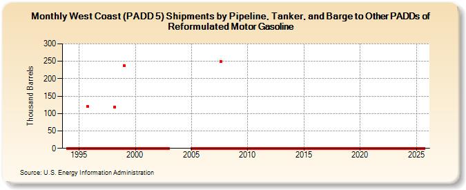 West Coast (PADD 5) Shipments by Pipeline, Tanker, and Barge to Other PADDs of Reformulated Motor Gasoline (Thousand Barrels)
