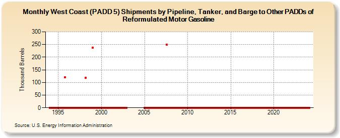 West Coast (PADD 5) Shipments by Pipeline, Tanker, and Barge to Other PADDs of Reformulated Motor Gasoline (Thousand Barrels)