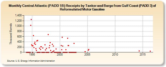 Central Atlantic (PADD 1B) Receipts by Tanker and Barge from Gulf Coast (PADD 3) of Reformulated Motor Gasoline (Thousand Barrels)