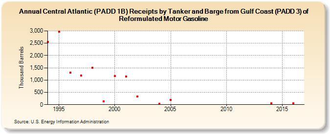 Central Atlantic (PADD 1B) Receipts by Tanker and Barge from Gulf Coast (PADD 3) of Reformulated Motor Gasoline (Thousand Barrels)