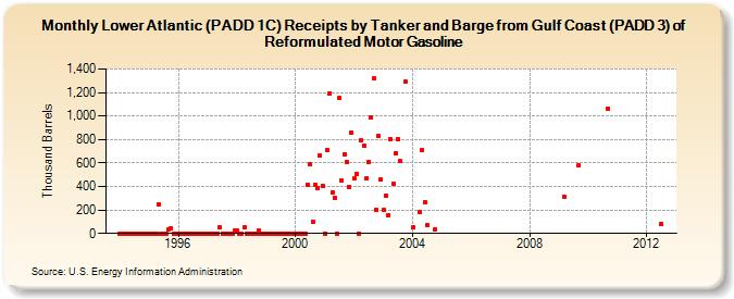 Lower Atlantic (PADD 1C) Receipts by Tanker and Barge from Gulf Coast (PADD 3) of Reformulated Motor Gasoline (Thousand Barrels)