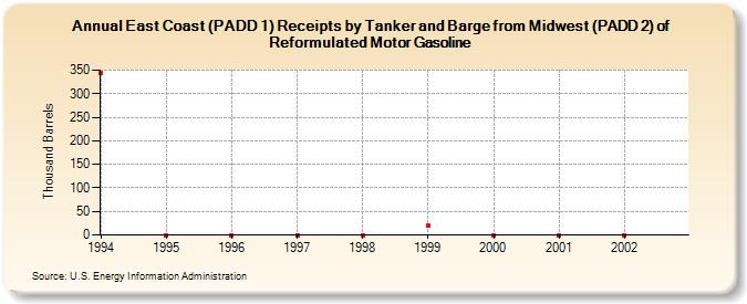East Coast (PADD 1) Receipts by Tanker and Barge from Midwest (PADD 2) of Reformulated Motor Gasoline (Thousand Barrels)