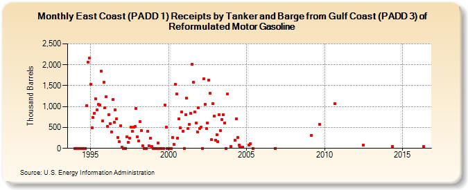 East Coast (PADD 1) Receipts by Tanker and Barge from Gulf Coast (PADD 3) of Reformulated Motor Gasoline (Thousand Barrels)