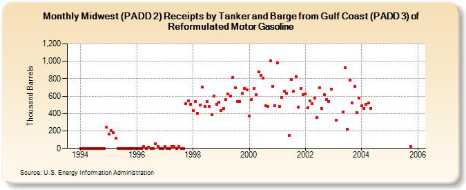 Midwest (PADD 2) Receipts by Tanker and Barge from Gulf Coast (PADD 3) of Reformulated Motor Gasoline (Thousand Barrels)