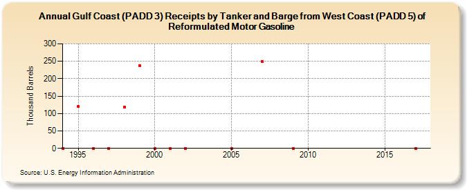 Gulf Coast (PADD 3) Receipts by Tanker and Barge from West Coast (PADD 5) of Reformulated Motor Gasoline (Thousand Barrels)