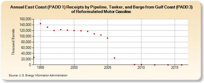 East Coast (PADD 1) Receipts by Pipeline, Tanker, and Barge from Gulf Coast (PADD 3) of Reformulated Motor Gasoline (Thousand Barrels)