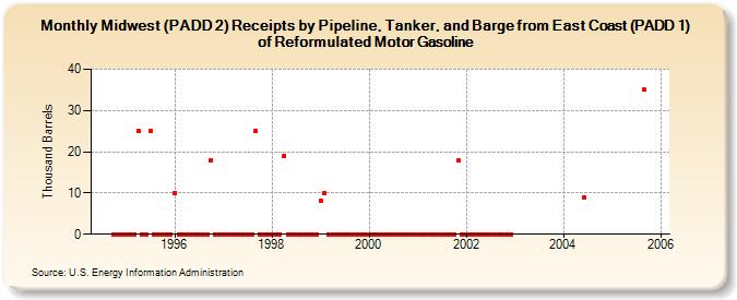 Midwest (PADD 2) Receipts by Pipeline, Tanker, and Barge from East Coast (PADD 1) of Reformulated Motor Gasoline (Thousand Barrels)