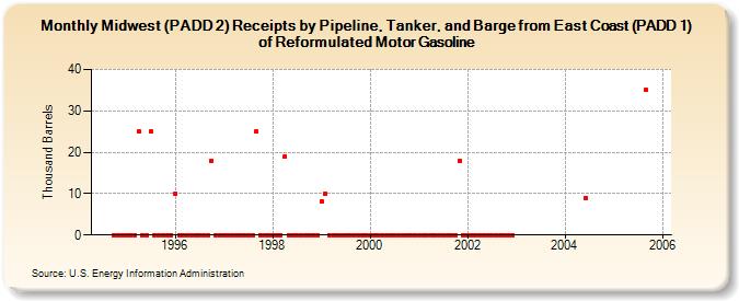 Midwest (PADD 2) Receipts by Pipeline, Tanker, and Barge from East Coast (PADD 1) of Reformulated Motor Gasoline (Thousand Barrels)
