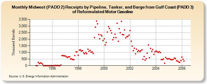 Midwest (PADD 2) Receipts by Pipeline, Tanker, and Barge from Gulf Coast (PADD 3) of Reformulated Motor Gasoline (Thousand Barrels)