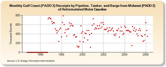 Gulf Coast (PADD 3) Receipts by Pipeline, Tanker, and Barge from Midwest (PADD 2) of Reformulated Motor Gasoline (Thousand Barrels)