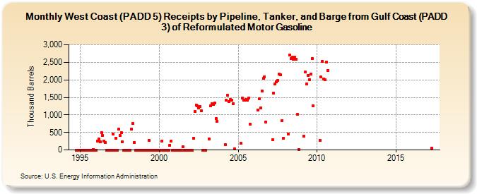 West Coast (PADD 5) Receipts by Pipeline, Tanker, and Barge from Gulf Coast (PADD 3) of Reformulated Motor Gasoline (Thousand Barrels)