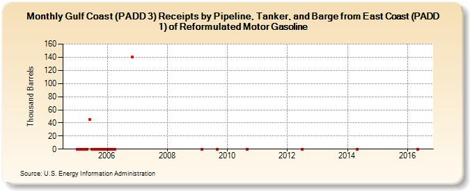 Gulf Coast (PADD 3) Receipts by Pipeline, Tanker, and Barge from East Coast (PADD 1) of Reformulated Motor Gasoline (Thousand Barrels)