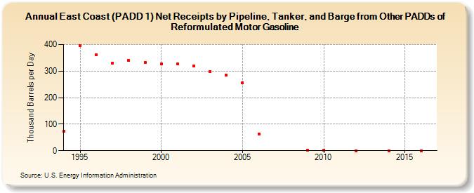 East Coast (PADD 1) Net Receipts by Pipeline, Tanker, and Barge from Other PADDs of Reformulated Motor Gasoline (Thousand Barrels per Day)