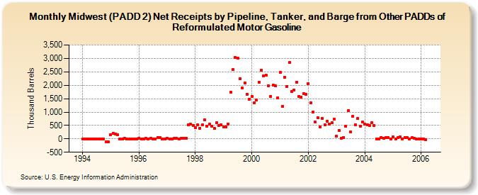 Midwest (PADD 2) Net Receipts by Pipeline, Tanker, and Barge from Other PADDs of Reformulated Motor Gasoline (Thousand Barrels)