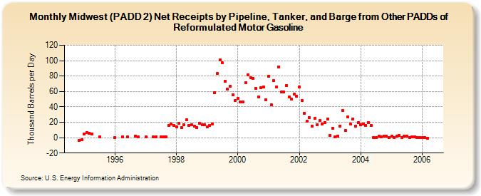 Midwest (PADD 2) Net Receipts by Pipeline, Tanker, and Barge from Other PADDs of Reformulated Motor Gasoline (Thousand Barrels per Day)