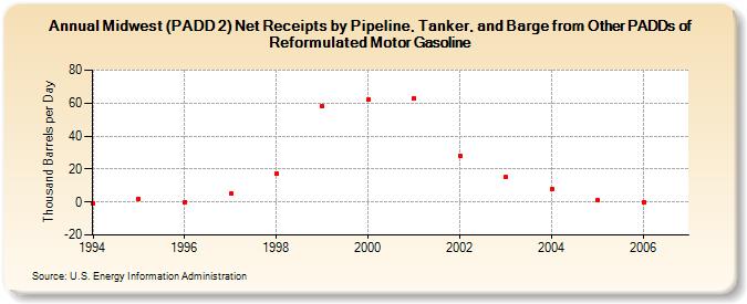 Midwest (PADD 2) Net Receipts by Pipeline, Tanker, and Barge from Other PADDs of Reformulated Motor Gasoline (Thousand Barrels per Day)