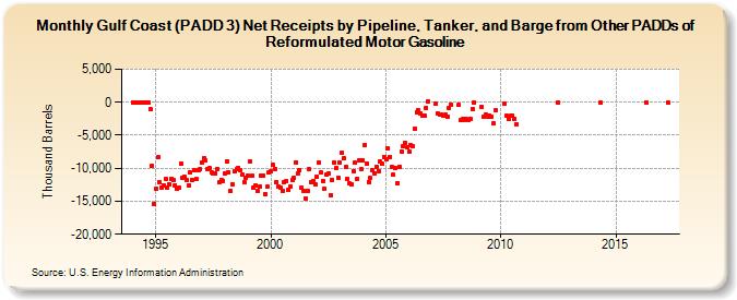 Gulf Coast (PADD 3) Net Receipts by Pipeline, Tanker, and Barge from Other PADDs of Reformulated Motor Gasoline (Thousand Barrels)