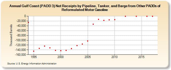 Gulf Coast (PADD 3) Net Receipts by Pipeline, Tanker, and Barge from Other PADDs of Reformulated Motor Gasoline (Thousand Barrels)