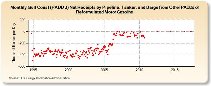 Gulf Coast (PADD 3) Net Receipts by Pipeline, Tanker, and Barge from Other PADDs of Reformulated Motor Gasoline (Thousand Barrels per Day)