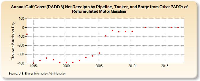 Gulf Coast (PADD 3) Net Receipts by Pipeline, Tanker, and Barge from Other PADDs of Reformulated Motor Gasoline (Thousand Barrels per Day)