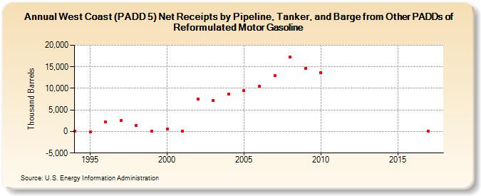 West Coast (PADD 5) Net Receipts by Pipeline, Tanker, and Barge from Other PADDs of Reformulated Motor Gasoline (Thousand Barrels)