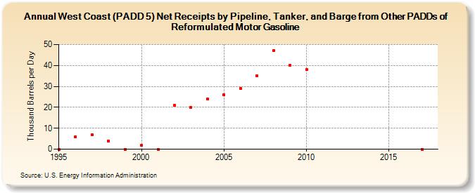 West Coast (PADD 5) Net Receipts by Pipeline, Tanker, and Barge from Other PADDs of Reformulated Motor Gasoline (Thousand Barrels per Day)