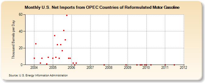 U.S. Net Imports from OPEC Countries of Reformulated Motor Gasoline (Thousand Barrels per Day)