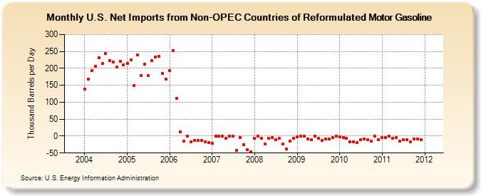 U.S. Net Imports from Non-OPEC Countries of Reformulated Motor Gasoline (Thousand Barrels per Day)