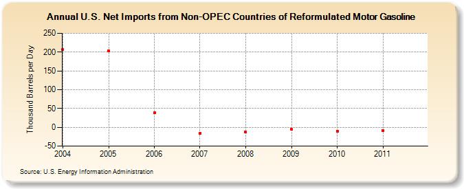 U.S. Net Imports from Non-OPEC Countries of Reformulated Motor Gasoline (Thousand Barrels per Day)