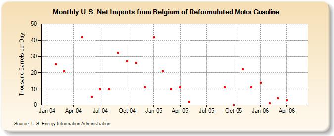 U.S. Net Imports from Belgium of Reformulated Motor Gasoline (Thousand Barrels per Day)