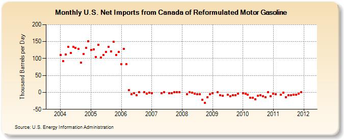 U.S. Net Imports from Canada of Reformulated Motor Gasoline (Thousand Barrels per Day)