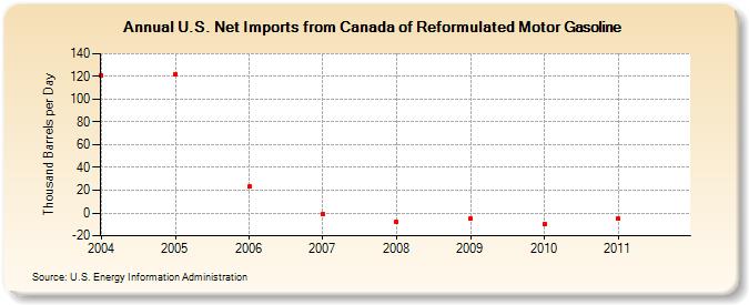 U.S. Net Imports from Canada of Reformulated Motor Gasoline (Thousand Barrels per Day)