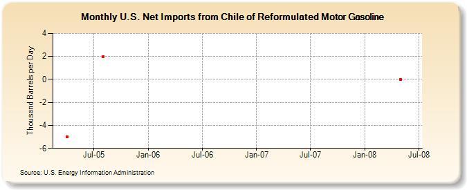 U.S. Net Imports from Chile of Reformulated Motor Gasoline (Thousand Barrels per Day)