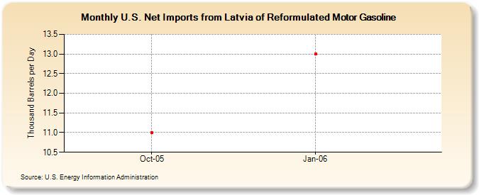 U.S. Net Imports from Latvia of Reformulated Motor Gasoline (Thousand Barrels per Day)