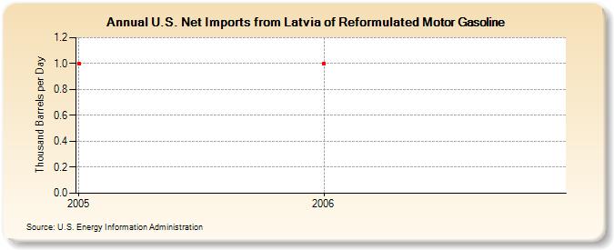 U.S. Net Imports from Latvia of Reformulated Motor Gasoline (Thousand Barrels per Day)