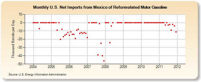 U.S. Net Imports from Mexico of Reformulated Motor Gasoline (Thousand Barrels per Day)