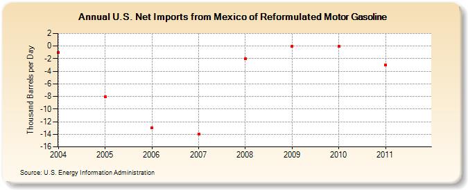 U.S. Net Imports from Mexico of Reformulated Motor Gasoline (Thousand Barrels per Day)