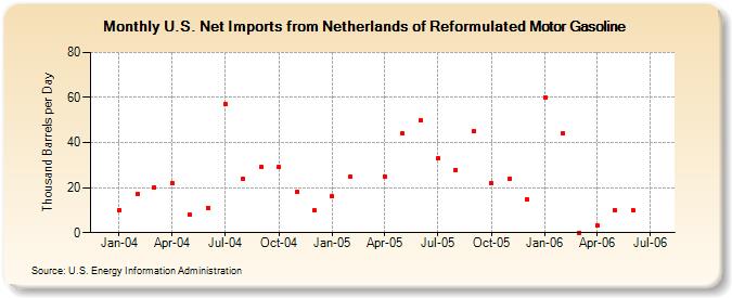 U.S. Net Imports from Netherlands of Reformulated Motor Gasoline (Thousand Barrels per Day)