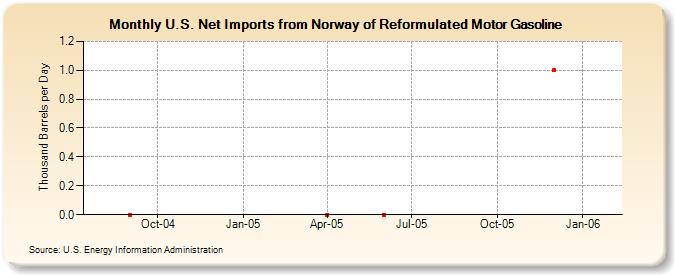 U.S. Net Imports from Norway of Reformulated Motor Gasoline (Thousand Barrels per Day)