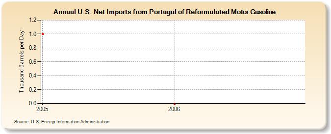 U.S. Net Imports from Portugal of Reformulated Motor Gasoline (Thousand Barrels per Day)