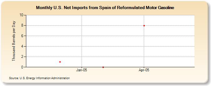 U.S. Net Imports from Spain of Reformulated Motor Gasoline (Thousand Barrels per Day)