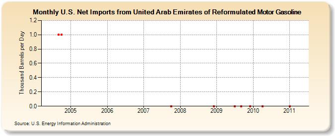 U.S. Net Imports from United Arab Emirates of Reformulated Motor Gasoline (Thousand Barrels per Day)
