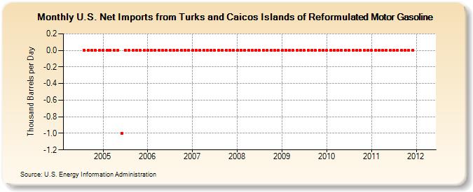 U.S. Net Imports from Turks and Caicos Islands of Reformulated Motor Gasoline (Thousand Barrels per Day)