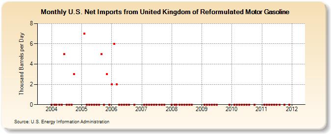 U.S. Net Imports from United Kingdom of Reformulated Motor Gasoline (Thousand Barrels per Day)