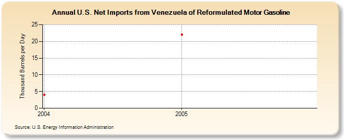 U.S. Net Imports from Venezuela of Reformulated Motor Gasoline (Thousand Barrels per Day)