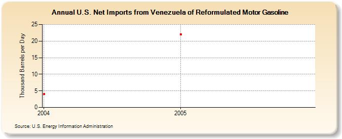 U.S. Net Imports from Venezuela of Reformulated Motor Gasoline (Thousand Barrels per Day)