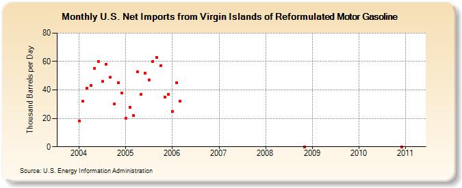 U.S. Net Imports from Virgin Islands of Reformulated Motor Gasoline (Thousand Barrels per Day)