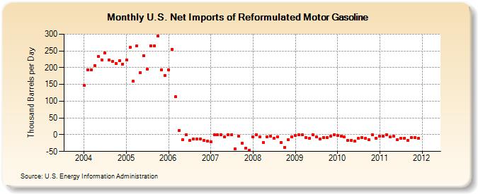 U.S. Net Imports of Reformulated Motor Gasoline (Thousand Barrels per Day)